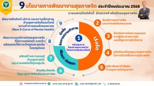 Read more about the article 9 นโยบายการพัฒนางานสุขภาพจิต ประจำปีงบประมาณ 2568